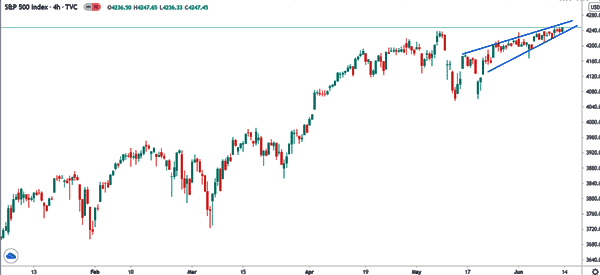 wedge break and retest formation