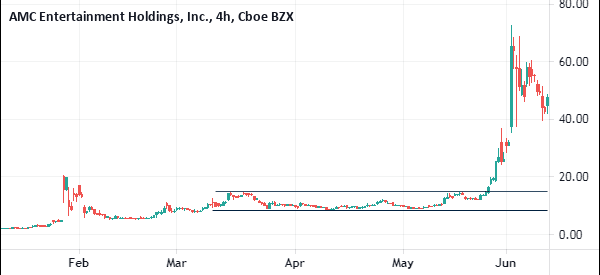 break and retest in amc