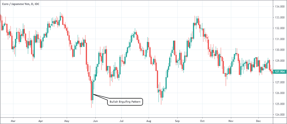 bullish engulfing pattern