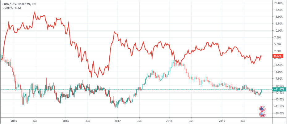 line graph and candlestick chart