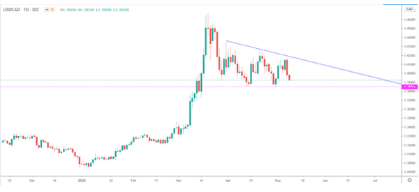 example of descending triangle