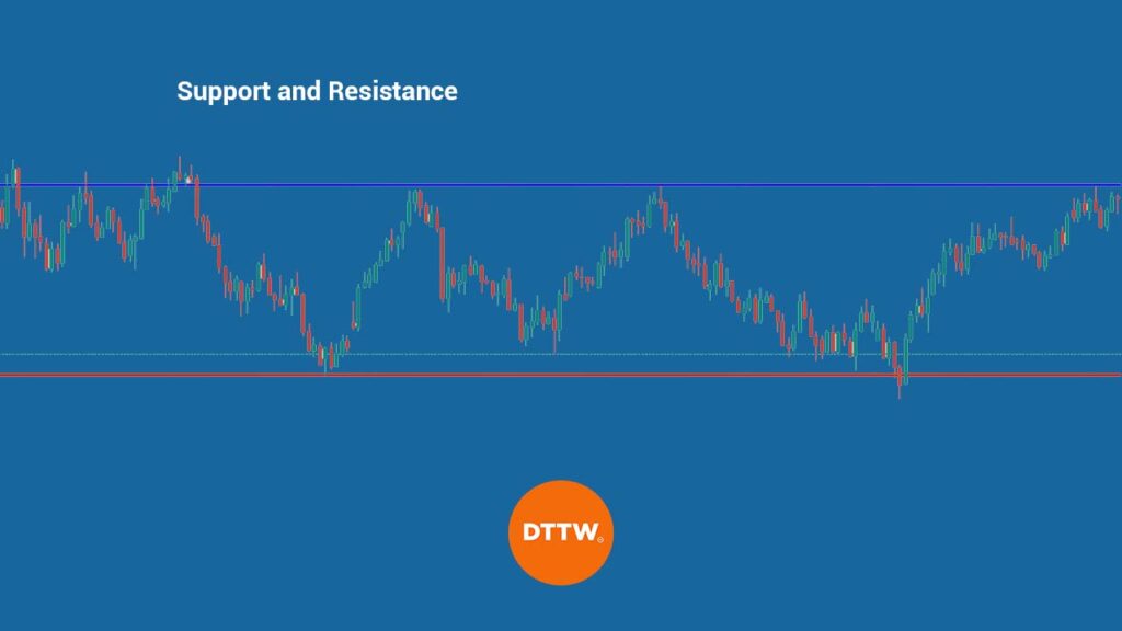 support and resistance trading