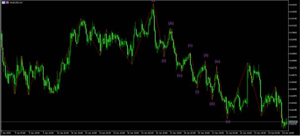Zig Zag and Elliot Wave