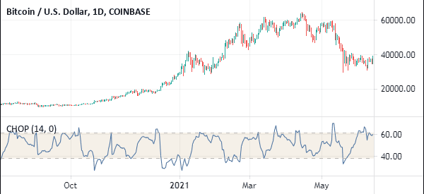 choppiness index in btcusd