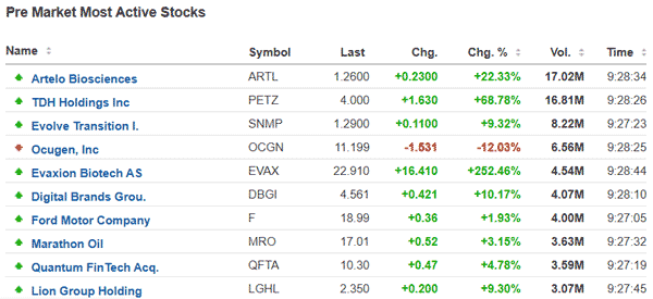 premarket-top-movers-example