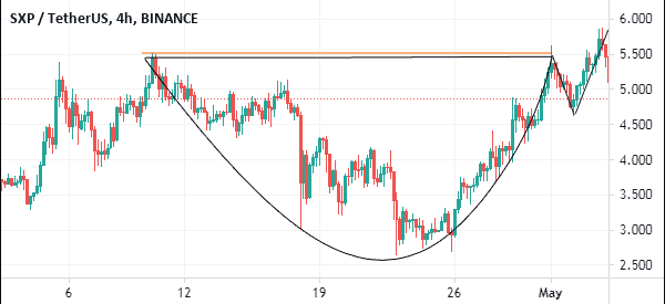 cup and handle example pattern