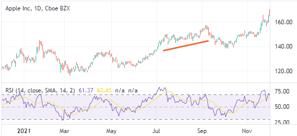 rsi used as an oscillator
