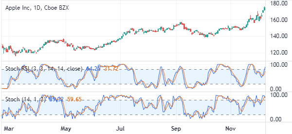 stochastic-vs-stochastic-rsi