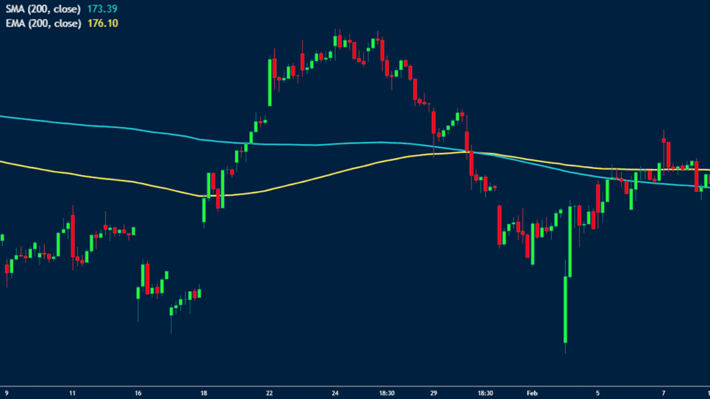 200-day moving average chart