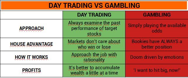 day trading vs gambling