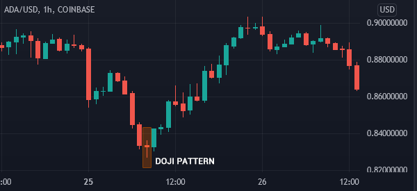 doji example of reversal pattern