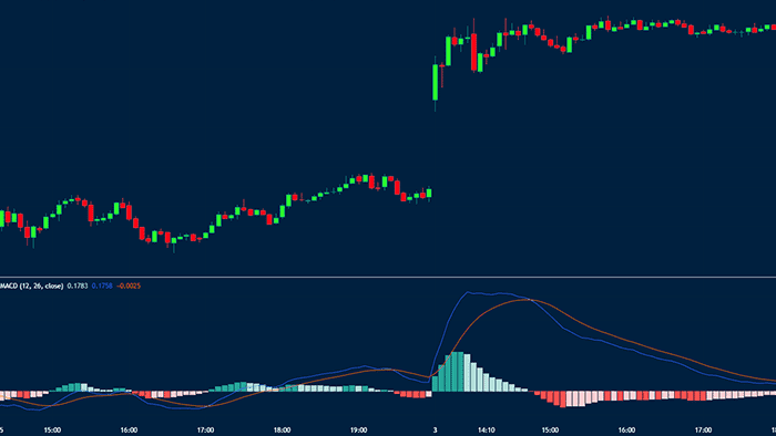 macd moving average convergence divergence