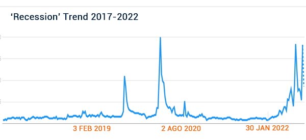 recession trend 2017-2022