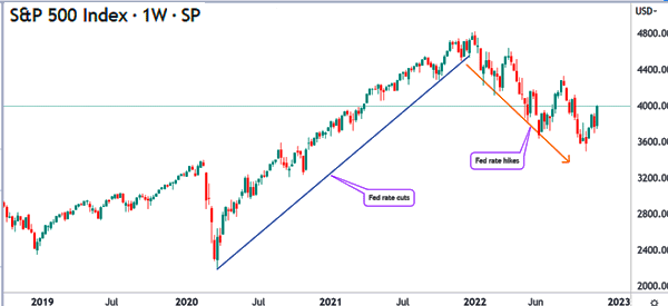 s&p500 and FED impact