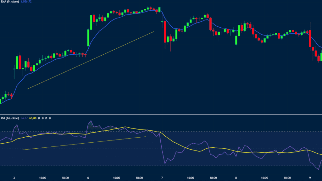 best trend trading indicators