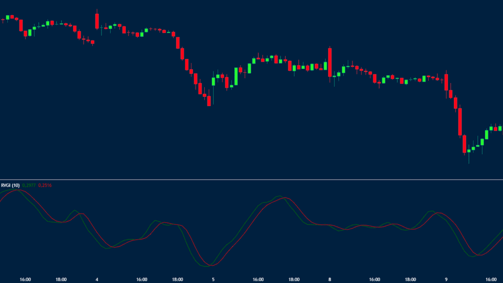 relative vigor index indicator