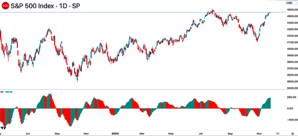 awesome-oscillator-leading-sep500