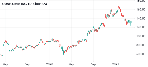 qualcomm stock 2019-2020