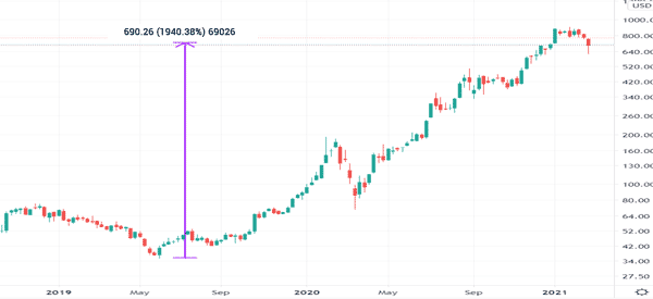 tesla short squeeze 2019