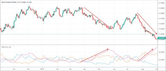 dmi trend 30