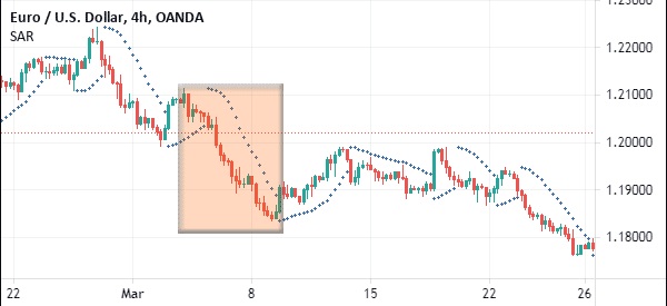 Parabolic SAR in trend following