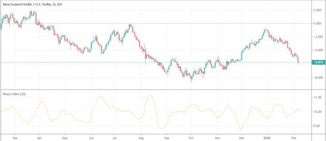 Reverse Bulge in EUR-AUD
