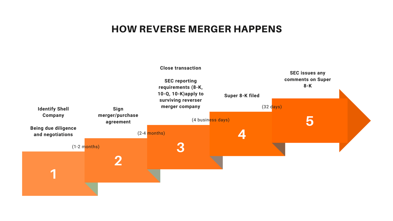 Reverse merger steps