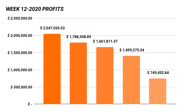 DTTW Profits week 12-2020