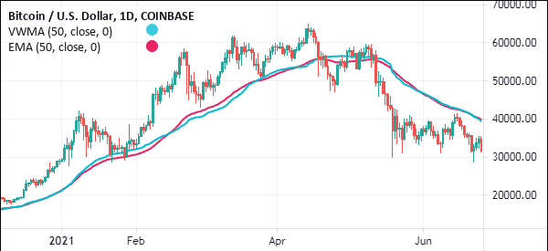 vwma vs ema