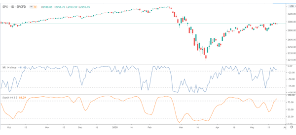 Williams %R and Stochastic in the same chart
