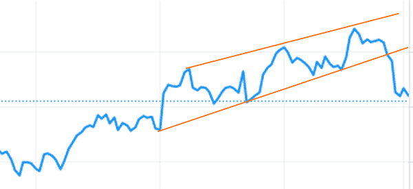 bearish breakout line chart
