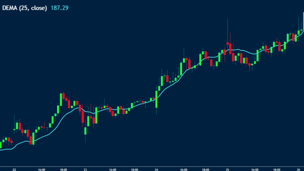 dema double exponential moving average