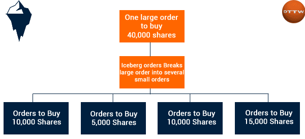 how iceberg order works