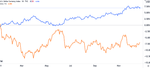 dollar-gold correlation