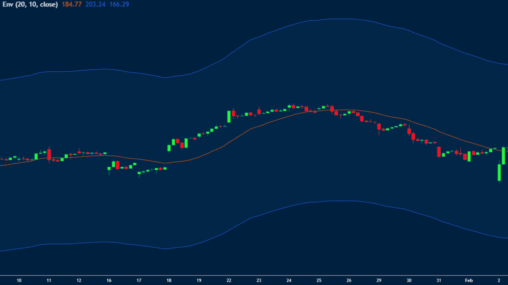 moving average envelopes
