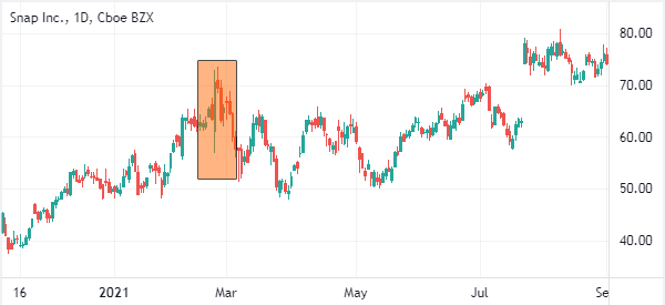 whipsaw in snap chart