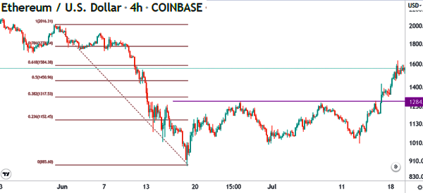 fibonacci for price action in ethusd chart