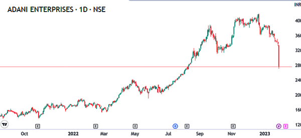 adani enterprise big dip for concerns