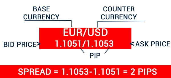How to quote Forex