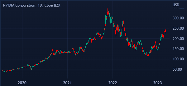 nvidia stock 2020-2023