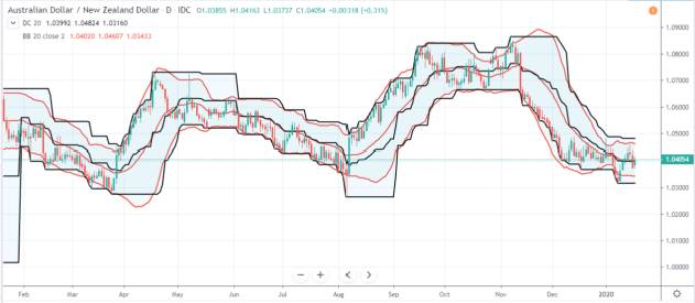 Donchian and Bollinger Bands