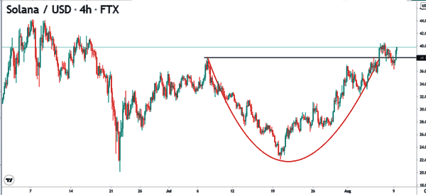 USD/ZAR Forming Cup and Handle but Must Fill the Gap First!
