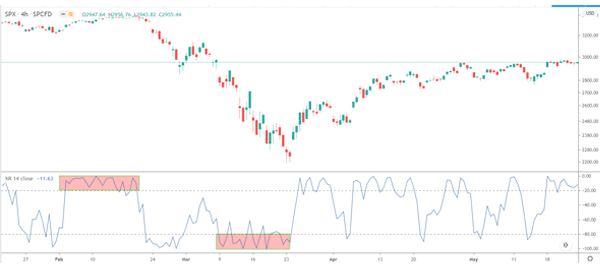 Oversold and overbought levels with william %R
