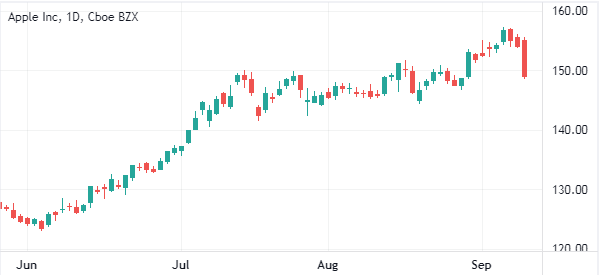 example of candlestick in apple chart