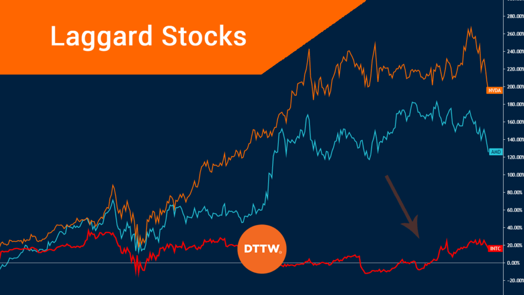 chart with intel as laggard stocks