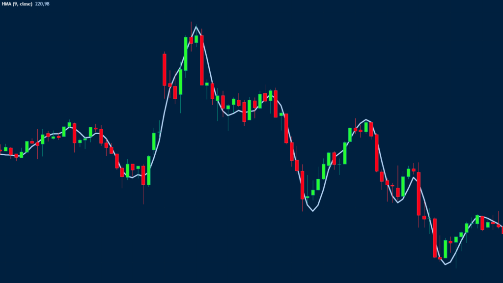 hull moving average hma guide