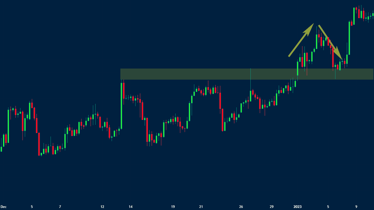 Understanding How Day Traders Use the Break and Retest Strategy | Real ...