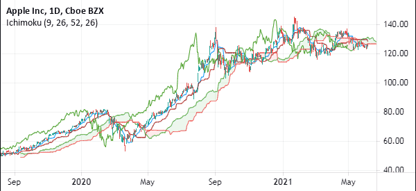 ichimoku cloud trend trading