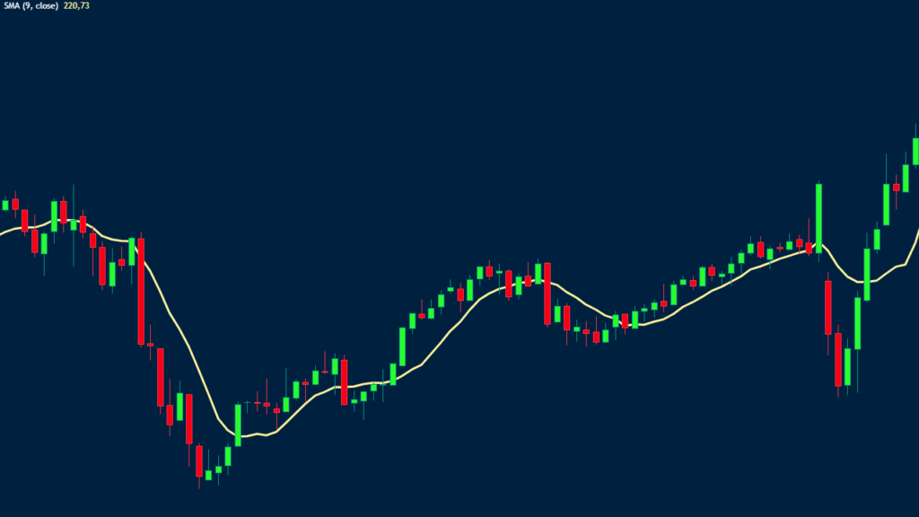 simple moving average sma guide