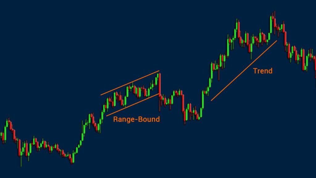 market conditions in a chart, range bound and trending